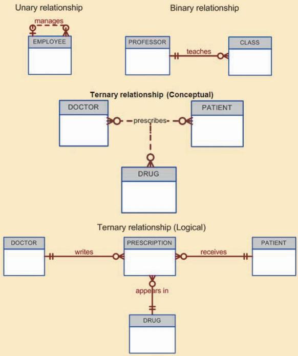 İlişki Dereceleri Tekli (Unary) İlişki: Bir varlık kendisi ile bağıntılı (ilişkili) ise bu tür bir ilişkiye tekli ilişki adı verilir.