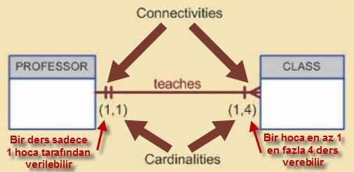 Varlıklar Arası İlişkiler (1-Çok İlişkisi) 1 öğretim üyesi çok sayıda (4) ders verebilir 1 ders sadece 1 öğretim üyesi tarafından verilebilir.