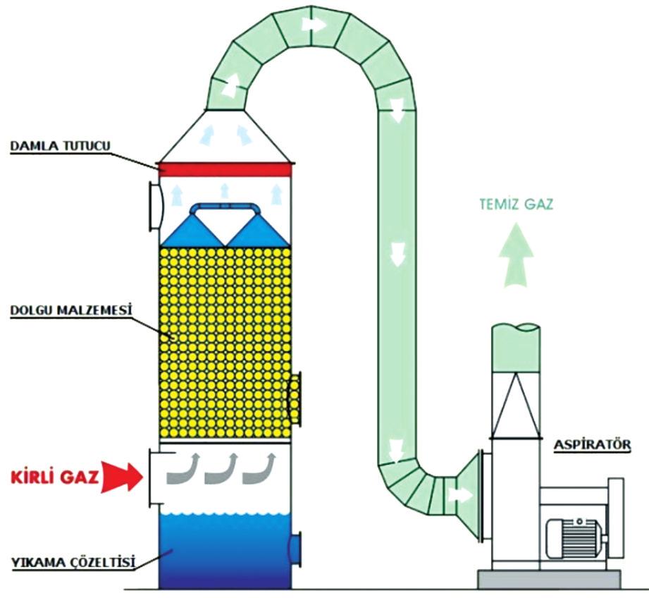 Burak dogan:sablon 07.09.2010 09:30 Page 68 Petrokimya tesislerinde ortaya çıkan korozif gazları yok etmek için kuru tip gaz yıkayıcılar ve ıslak paket tipi gaz yıkayıcılar kullanılabilir. 4.1.1 Kuru Gaz Yıkayıcılar Kuru gaz yıkayıcılar (Şekil 1) endüstriyel gazlardaki asidik bileşenleri soğurmak ve nötrleştirmek için kullanılır.