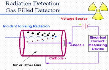 41 5.1. İyon Odası Dedektörü İyon odaları X, gama ışınları ve beta parçacıkları ölçümünde kullanılırlar.