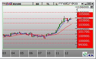 Borsa İstanbul Güne yatay bir açılış ile 103.