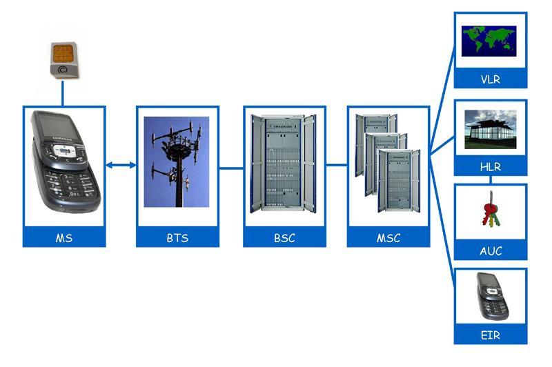 30 7. GSM AĞ ELEMANLARI ve ÇALIŞMA PRENSİBİ: GSM ağ yapısı temel olarak 4 ana bileşenden oluşmaktadır. Bu bileşenler kendi içlerinde birden fazla donanımdan oluşmaktadır (Şekil 7.1).