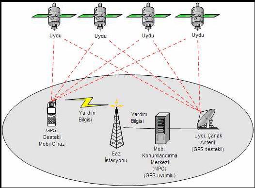 49 Şekil 9.8 A-GPS Yöntemi.