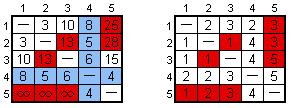80 Çizelge 13.8 Floyd algoritması D ve S matrisi 2. yenileme. 2. Yineleme: K = 2'dir.
