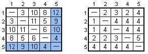 81 Çizelge 13.11 Floyd algoritması D ve S matrisi 5. yenileme. Algoritma bu şekilde N. adıma kadara gider. Tüm adımları yukarıdaki tablolardan görebilirsiniz.