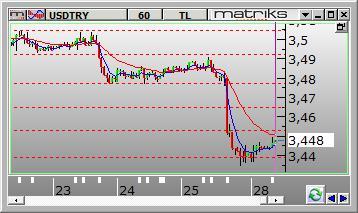 Dolar /TL Dolar/TL geçtiğimiz hafta 3.5238 ve 3.4390 arasında dalgalanarak haftayı gördüğü en düşük seviye olan 3.4390 seviyesinden kapattı.