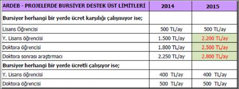 TÜBİTAK ARAŞTIRMA PROJE DESTEKLERİ Projede Çalışan