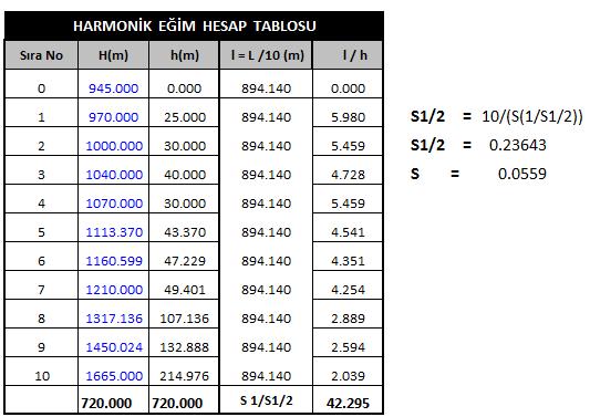 Şekil 4. Harmonik eğim hesap tablosu Şekil 5. Su yolu profili ve öznitelik bilgileri 2.