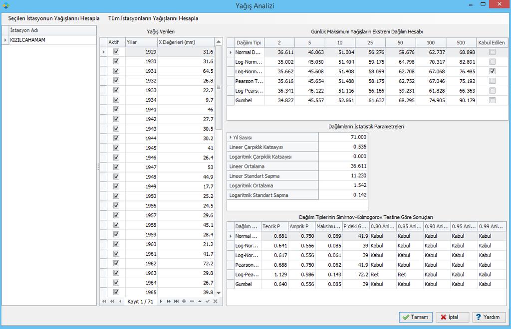 Normal Dağılım, Log-Normal (2 Parametreli), Log-Normal (3 Parametreli) Pearson Tip-3 (Gama Tip-3), Log-Pearson Tip-3 Gumbel yöntemleri üzerinden yapılan