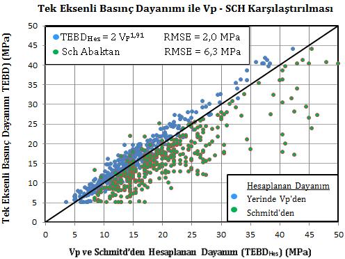 Beton Dayanımının Yerinde P Dalga Hızından Belirlenmesi ve İzmir Örneği 11 Şekil 3.5. Ölçülen ve Hesaplanan (Eşitlik 4 den) TEBD karşılaştırılması Şekil 3.6.