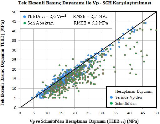 Beton Dayanımının Yerinde P Dalga Hızından Belirlenmesi ve İzmir Örneği 9 dayanımlara göre hata payı yaklaşık 2,3MPa düzeylerindeyken, Schmidt test çekicinden ve tek eksenli basınç deneyinden elde