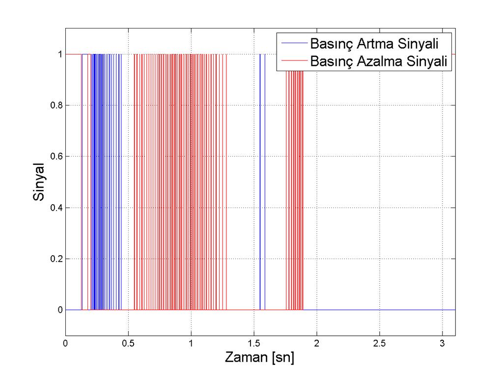 Şekil 5.2 de kural tabanlı ve aç kapa kontrol sistemlerinin Simulink boyuna taşıt dinamiği sistemi için hızlanma senaryosu 1 de ön tekerlekte oluşturduğu basınç eğrileri verilmiş. Şekil 5.