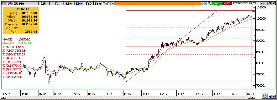 Teknik Analiz BIST-100 Dün bankacılık sektöründeki yaşanan yoğun alımların eşliğinde %2,06 değer kazanan BİST-100 endeksi günün en yüksek değerine yakın bir seviyeden 103.183 den kapattı.