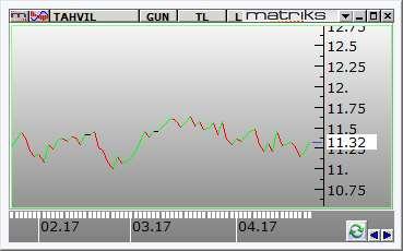 PİYASALAR ve BIST-100 Borsa İstanbul BIST-100 endeksi pazartesi günü tarihi zirvesini yenilemesinin ardından düne de güne %0,44 lük bir yükseliş ile 94.217 puandan başladı. Günün ilk yarısında 94.