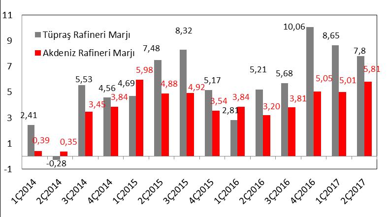 Tüpraş ın satış miktarı ikinci çeyrekte %5,3 oranında arttı Şirketin satış miktarı 2017 yılının ikinci çeyreğinde bir önceki yılın aynı dönemine göre %5,3 oranında artarak 8,1mn ton ile oldukça