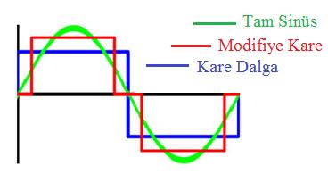 Kare dalga inverterler, ġekil 3.15 te mavi renkli dalgadan da anlaģılacağı gibi kare Ģeklinde harmonik alternatif akım verirler.