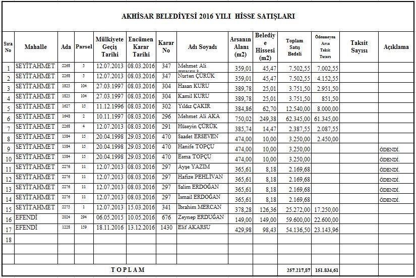 EMLAK ve İSTİMLAK MÜDÜRLÜĞÜ Hisse satışı: 3194 sayılı kanunun 18.