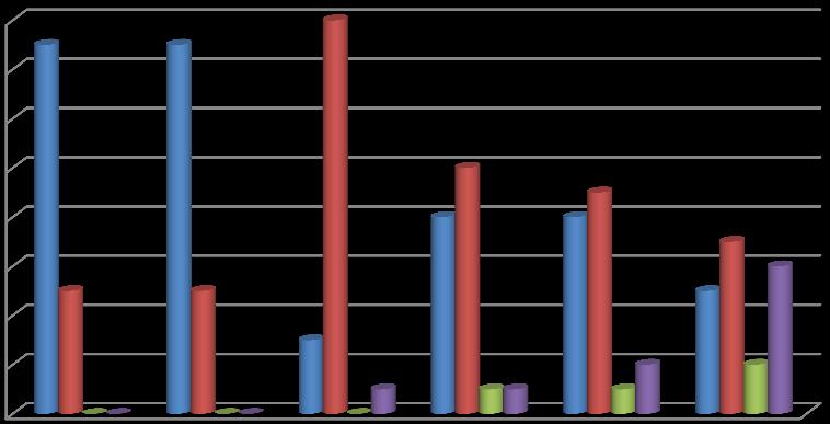 O.SAHİN et al./ ISITES2015Valencia -Spain 2496 80% 70% 60% 50% 40% 30% 20% 10% MHB BHB İHB GB 0% ZEMİN ASMA 1. 2. 3. 4. Şekil 4.