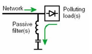 Pasif devre elemanları (bobin, kondansatör, direnç) kullanarak, paralel kol olarak tasarlanan pasif filtre düzeneği,