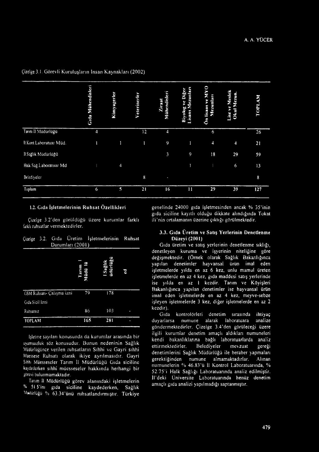 S S o Lise ve Meslek Okul Mezun. Tarım II Müdürlüğü 4 12 4 6 26 İl Kont.Laboratuar M ü d. 1 1 1 9 1 4 4 21 İl Sağlık Müdürlüğü 3 9 18 29 59 Halk Sag.