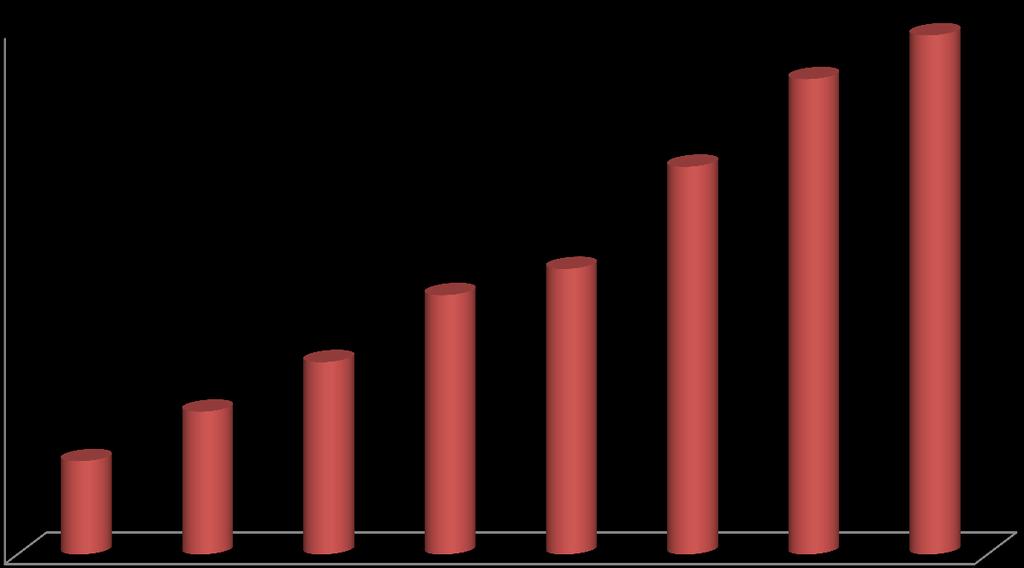 Aktif Büyüklük Devir Faktoring aktif büyüklüğü 2013 yılında 98 Milyon TL seviyesinde iken 2013 yılında başlayan şubeleşme süreci sonrası, 2014 ve 2015 yıllarında sırasıyla 133 Milyon TL ve 163 Milyon