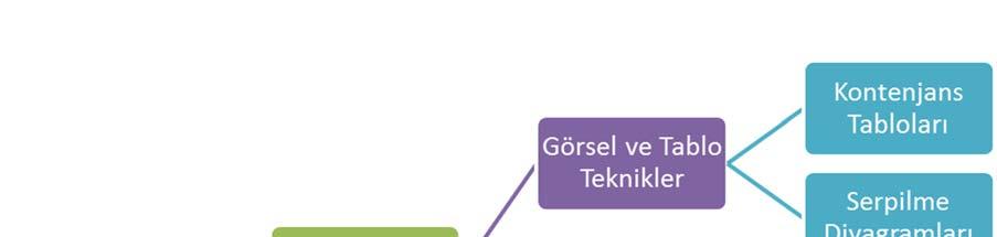 Eğer birden fazla değişkenin ilişkisini görmek amaç ise, derecesi fazla önemli değil ise, kontenjans tablosu uygun bir araç olacaktır.