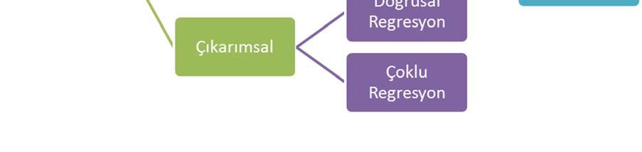 Eğer ilişkisi incelenen değişkenlerin, birisinin değişimi diğerine bağlı ise o zaman tek değişkenli durumlarda doğrusal regresyon, ikiden fazla bağımsız değişken durumunda çoklu