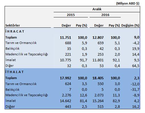 ayında geçen yılın aynı ayına göre tarım ve ormancılık ihracatı % 4,2 azalırken, balıkçılık ihracatı %