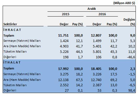 2016 yılı Aralık ayında 11.