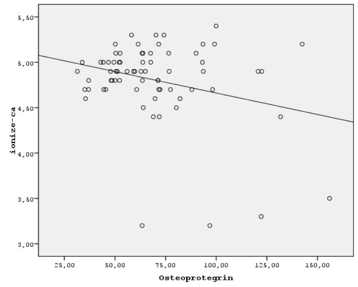 Osteoprotegrin ve ionize kalsiyum arasında ters