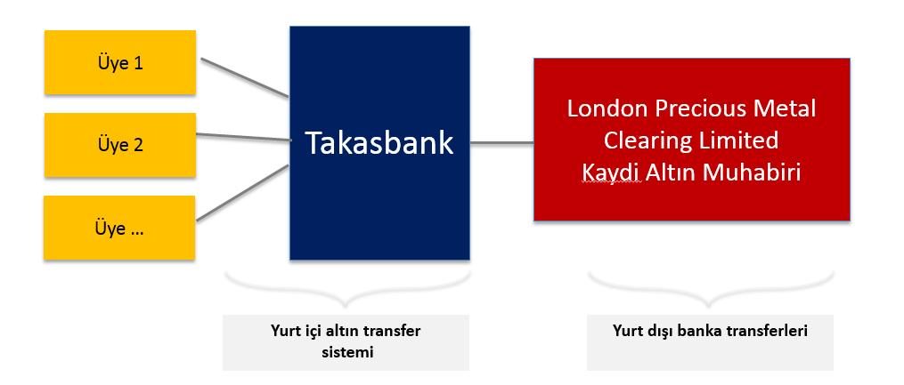 kaydi altınlarının yurt içinde Takasbank nezdinde takasının yapılması sağlanacaktır.