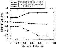 Her i ki vi da pr ofilinde de en yüksek genl eme değerleri ( St andart vi dada, 8, ACME vi dada, 4) diş di bi ndeki kavis geo metrileri etrafı nda ol uş muşt ur.