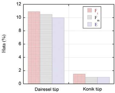 (c) Şekil 5. Kuvvet-deplasman eğrileri; dairesel tüp, konik tüp ve (c) %hata değerleri. Şekil 6 ve de dairesel, kare ve kare-konik tüplere ait kuvvet-deplasman eğrileri gösterilmektedir.