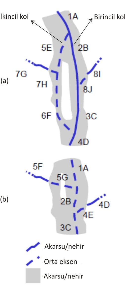 parçasını; AAP-5, E orta eksen parçasını; AAP-6, F orta eksen parçasını; AAP-7, G akarsuyunu ve H orta eksen parçasını ve AAP-8, I akarsuyunu ve J orta eksen parçasını izlemektedir. Şekil 3.