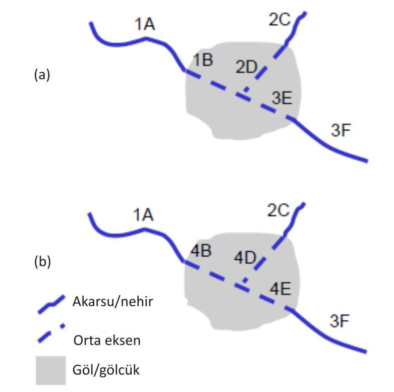 göl/gölcükte dallanan orta eksen kuralı uygulanmaktadır: Şekil 3.