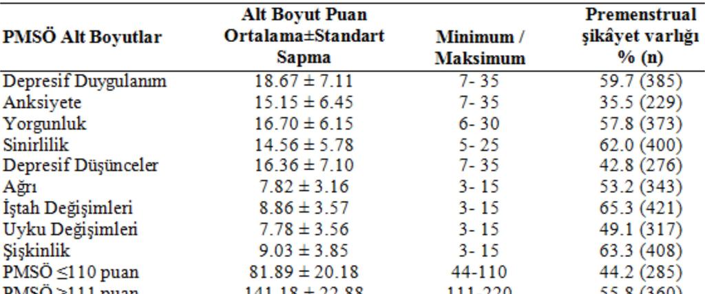 846) ile anne ve/veya kız kardeşte adet öncesi şikâyeti olduğunu söyleyen kız öğrencilerin %60.5 inde (p=0.010, X²=6.652) premenstrual şikâyetler yaşadığı saptanmıştır.