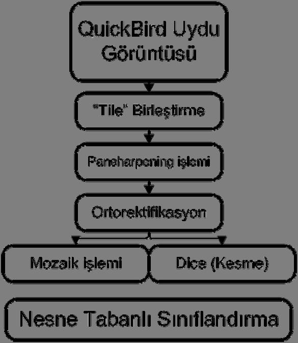 3. SINIFLANDIRMA ÖN-İŞLEME ADIMLARI Quickbird görüntüsü temin edildikten sonra görüntünün görüntü işleme için hazırlanması gerekmektedir.