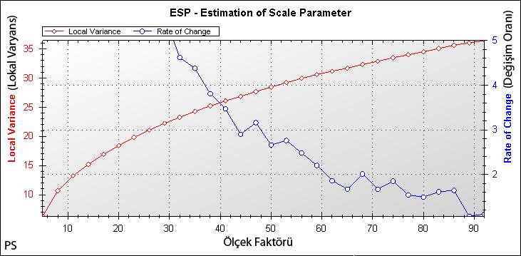 Şekil 6.14 : Pansharpened görüntünün ölçek parametresi tahmini sonuç grafiği 4.4.2 Obje katmanları Çalışma kapsamında aynı bölgeye ait uydu görüntüsünün 9 farklı katmanı kullanılmıştır.