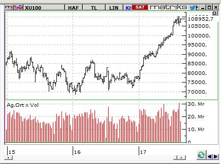 MACD CCI RSI AL Nötr AL BIST-100 endeksinin güne yatay bir açılışla başlamasını bekliyoruz. 108,500 direncinin üzerinde kalınması ile yükseliş güç kazanabilir.