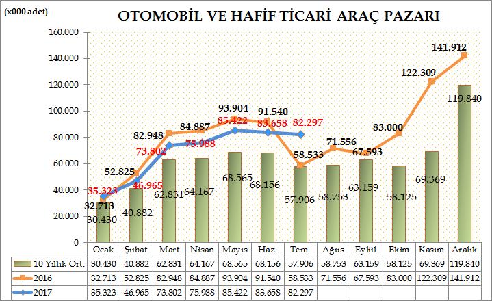 Türkiye Otomotiv pazarında 2017 yılı ilk yedi aylık dönemde otomobil ve hafif ticari araç toplam pazarı 483.455 adet olarak gerçekleşti. 497.
