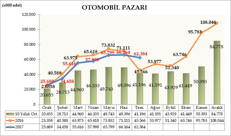 Türkiye Otomotiv pazarında, 2017 yılı ilk yedi aylık dönemde otomobil satışları bir önceki yılın aynı dönemine göre %4,1 azalarak 368.308 adete geriledi. Geçen sene aynı dönemde 384.