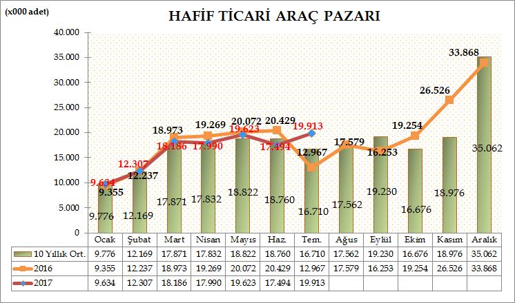 Türkiye Otomotiv pazarında, hafif ticari araç pazarı 2017 yılı Ocak-Temmuz döneminde geçen yılın aynı dönemine göre %1,63 oranında artarak 115.147 adete ulaştı. Geçen sene aynı dönemde 113.
