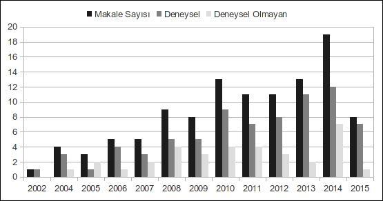 IV. SİSTEMATİK EŞLEME YÜRÜTME Belirlenmiş olan anahtar kelimeler ve sorgu cümleleri kullanılarak elektronik veri tabanları üzerinde aramalar gerçekleştirilmiştir.