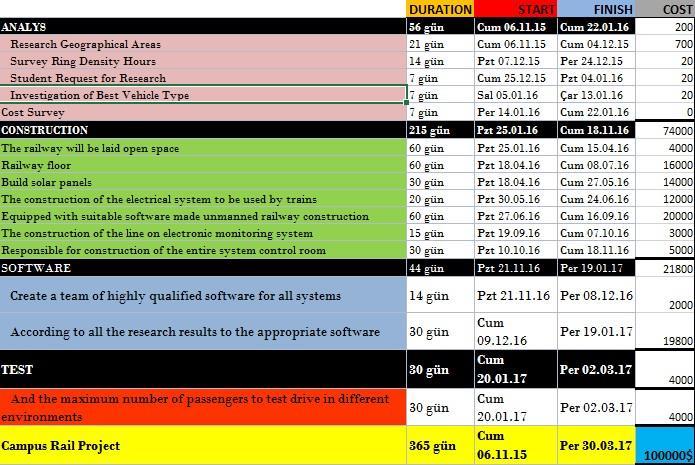 AGILE AVANTAJLARI İnsanın doğal eğilimine çok yatkındır öğrenim gerektirmez adaptasyon hızlıdır. Kısa döngüler dolayısı ile takım elemanlarında motivasyon çok yüksektir. Verim artışı yaşanır.