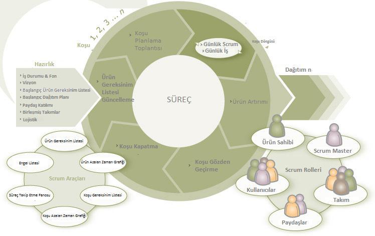 Şekil 3. 1 Scrum süreci genel görünümü [29] 4.