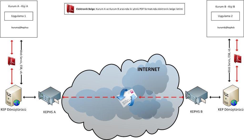 KEPHS ile Elektronik Belge