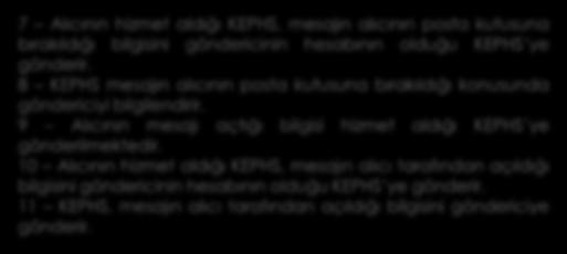 3 10 7 4 Diğer KEPHS 6 7 Alıcının hizmet aldığı KEPHS, mesajın alıcının posta kutusuna bırakıldığı bilgisini göndericinin hesabının olduğu KEPHS ye