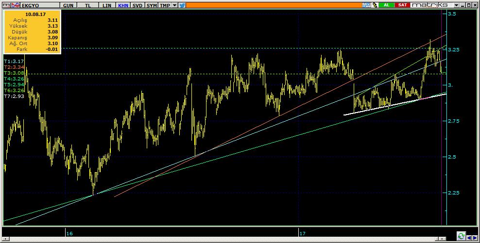 Şirketler Teknik Analiz Görünümü Emlak Konut GYO 12 EKGYO 3.09-0.32% 76.00 39.1 mn$ 3.10 3.07 3.