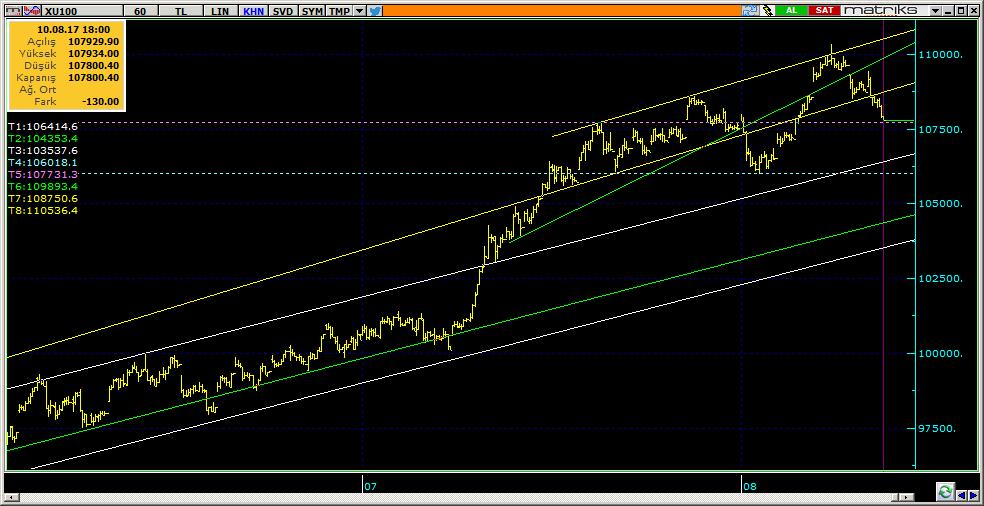 BIST 100 Teknik Analiz Görünümü Destek Direnç Seviyeleri ve Pivot Değeri Kodu Son Fiyat 1 Gün Pivot 1.Destek 2.Destek 1.Direnç 2.Direnç BIST-100 107,800-0.