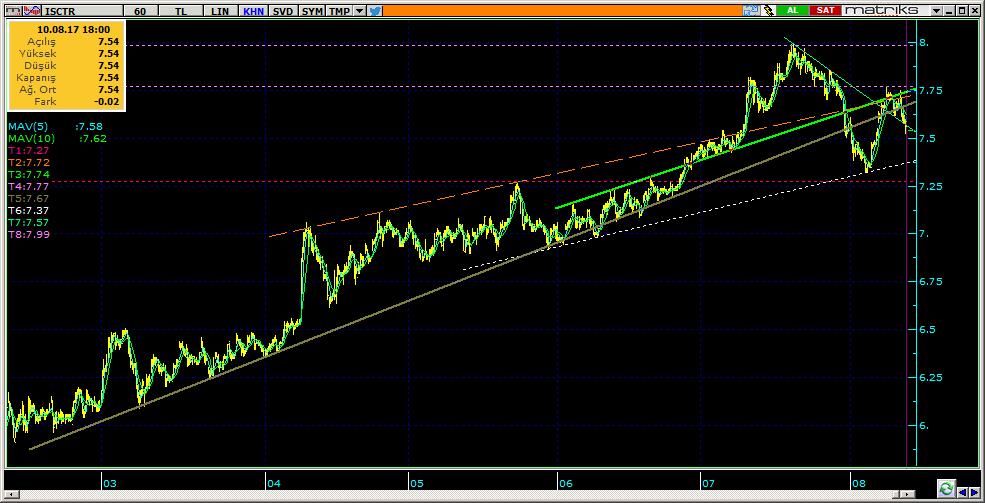 Şirketler Teknik Analiz Görünümü İş Bankası 7 ISCTR 7.54-2.08% 77.45 31.1 mn$ 7.60 7.46 7.37 7.